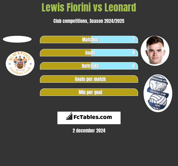 Lewis Fiorini vs Leonard h2h player stats