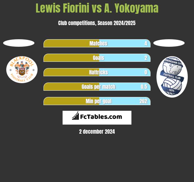 Lewis Fiorini vs A. Yokoyama h2h player stats