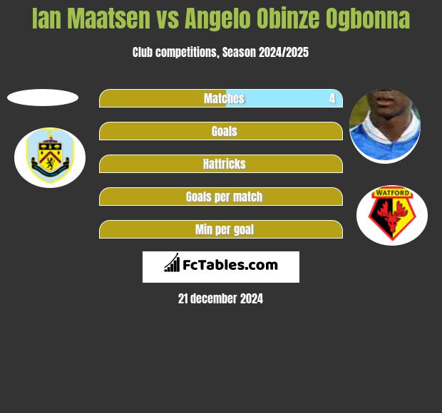 Ian Maatsen vs Angelo Obinze Ogbonna h2h player stats