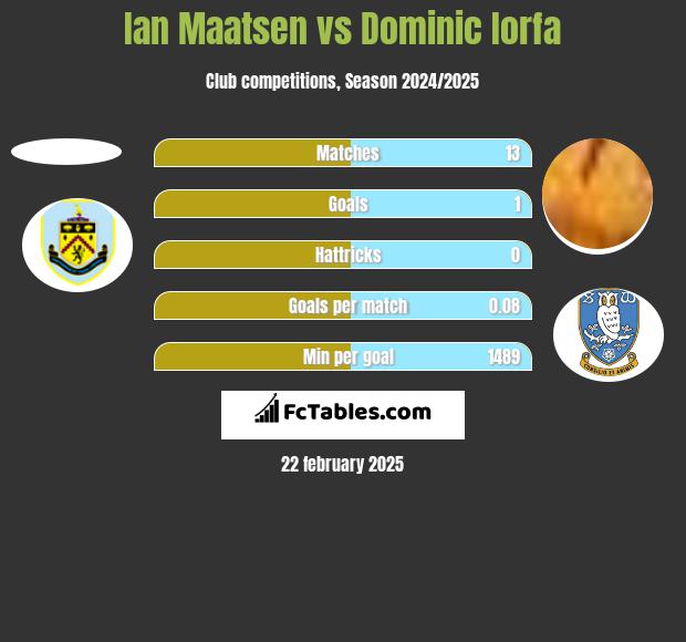 Ian Maatsen vs Dominic Iorfa h2h player stats