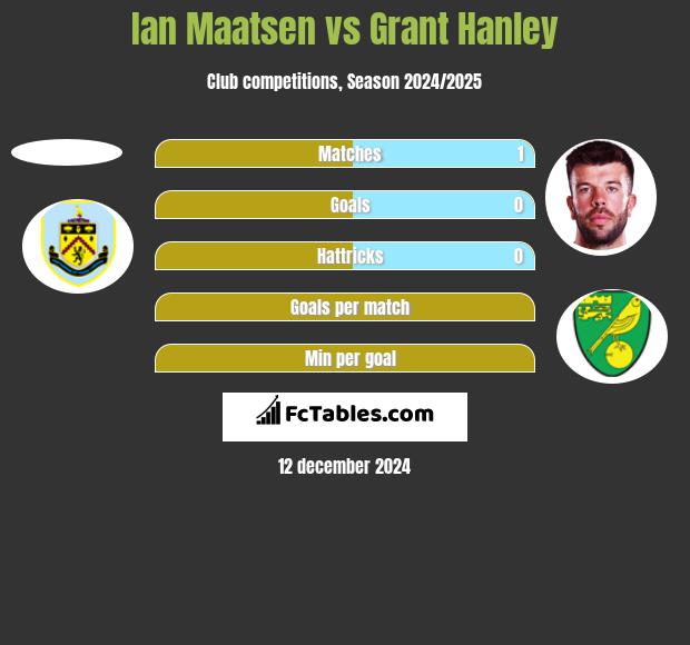 Ian Maatsen vs Grant Hanley h2h player stats