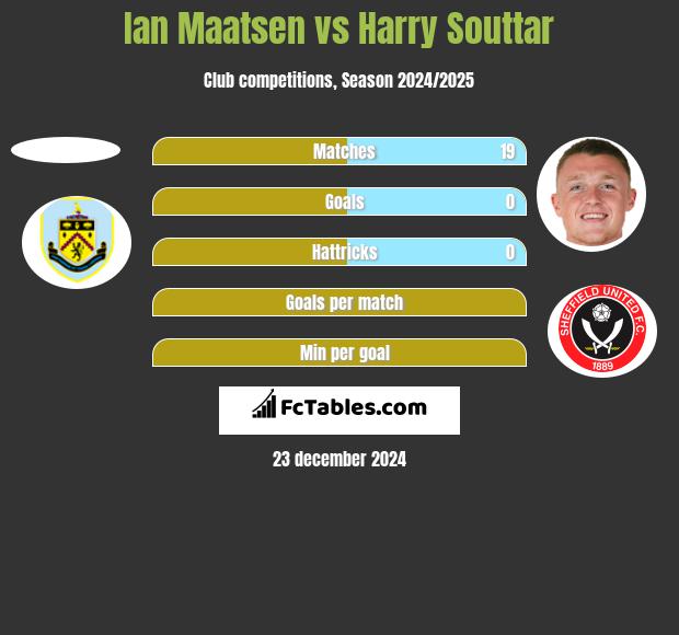 Ian Maatsen vs Harry Souttar h2h player stats