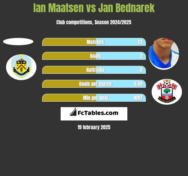 Ian Maatsen vs Jan Bednarek h2h player stats