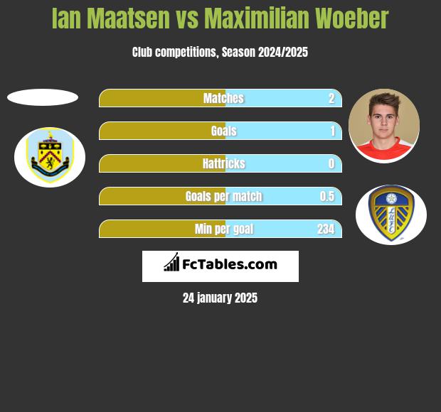 Ian Maatsen vs Maximilian Woeber h2h player stats