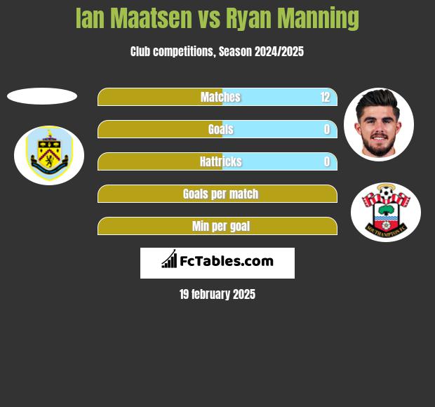 Ian Maatsen vs Ryan Manning h2h player stats