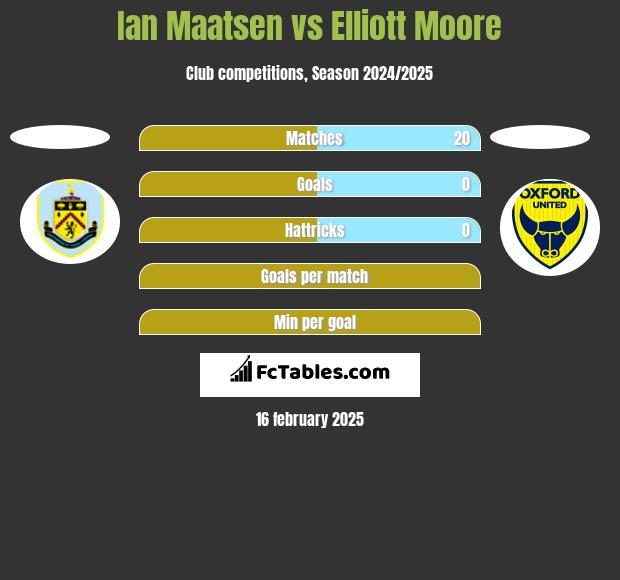 Ian Maatsen vs Elliott Moore h2h player stats