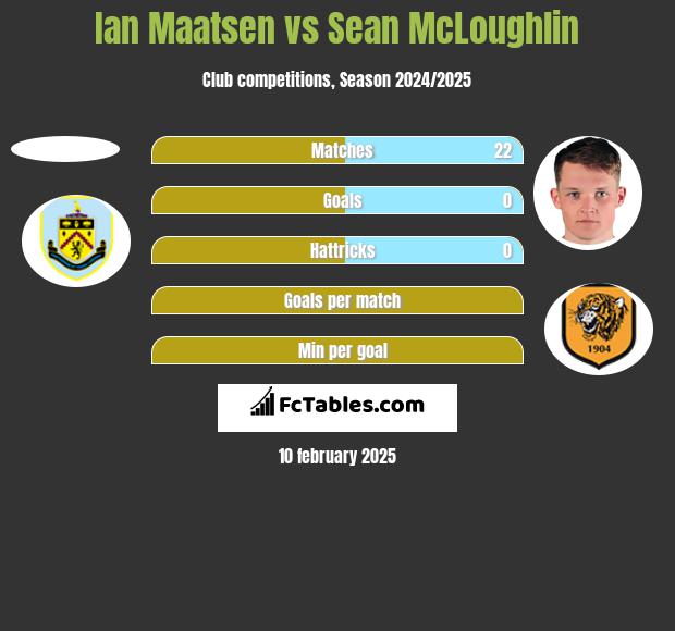 Ian Maatsen vs Sean McLoughlin h2h player stats