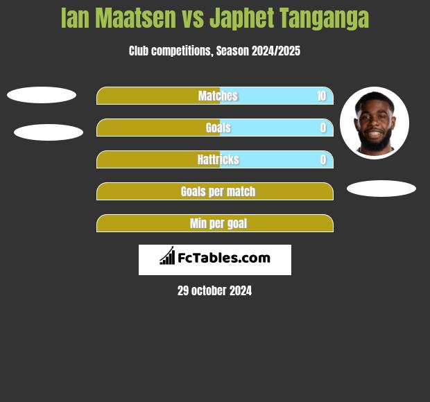 Ian Maatsen vs Japhet Tanganga h2h player stats