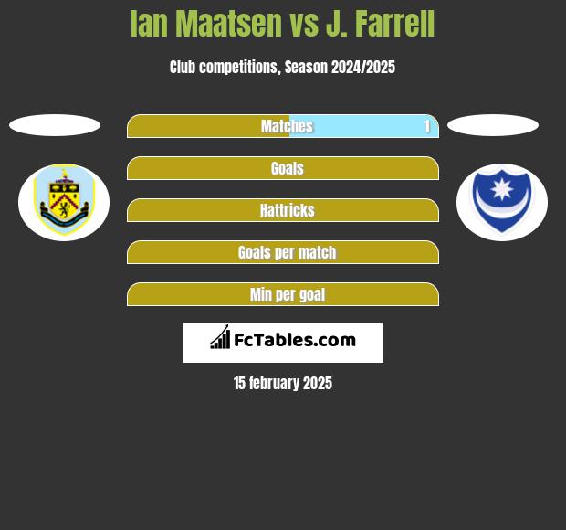 Ian Maatsen vs J. Farrell h2h player stats