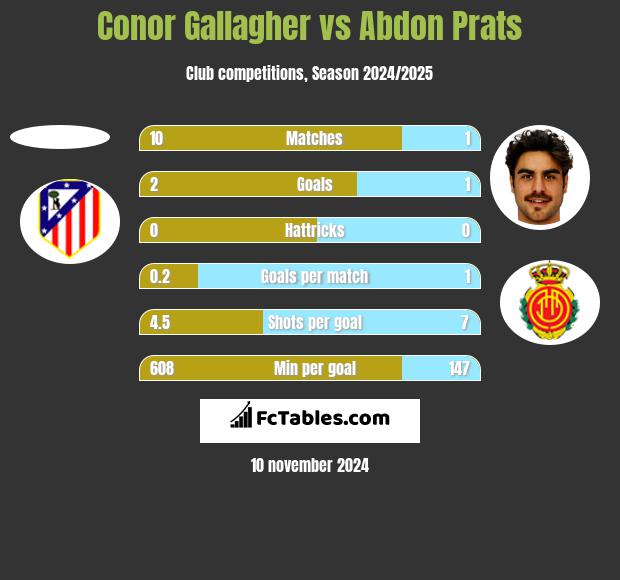 Conor Gallagher vs Abdon Prats h2h player stats