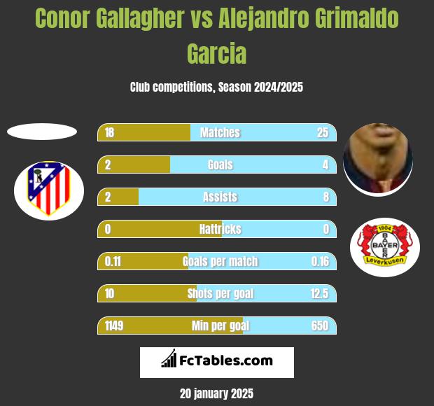 Conor Gallagher vs Alejandro Grimaldo Garcia h2h player stats