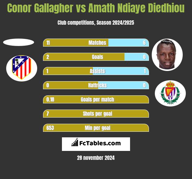 Conor Gallagher vs Amath Ndiaye Diedhiou h2h player stats