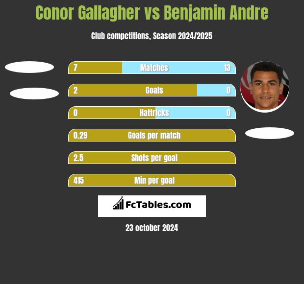 Conor Gallagher vs Benjamin Andre h2h player stats