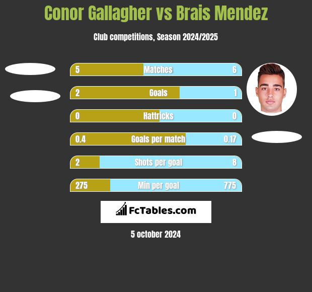 Conor Gallagher vs Brais Mendez h2h player stats