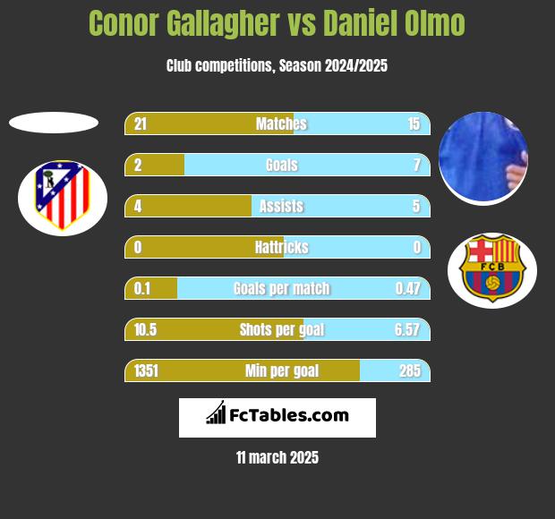 Conor Gallagher vs Daniel Olmo h2h player stats