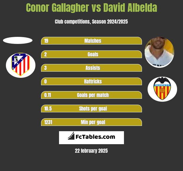 Conor Gallagher vs David Albelda h2h player stats