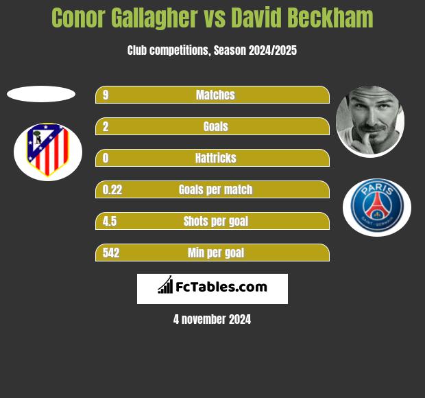 Conor Gallagher vs David Beckham h2h player stats