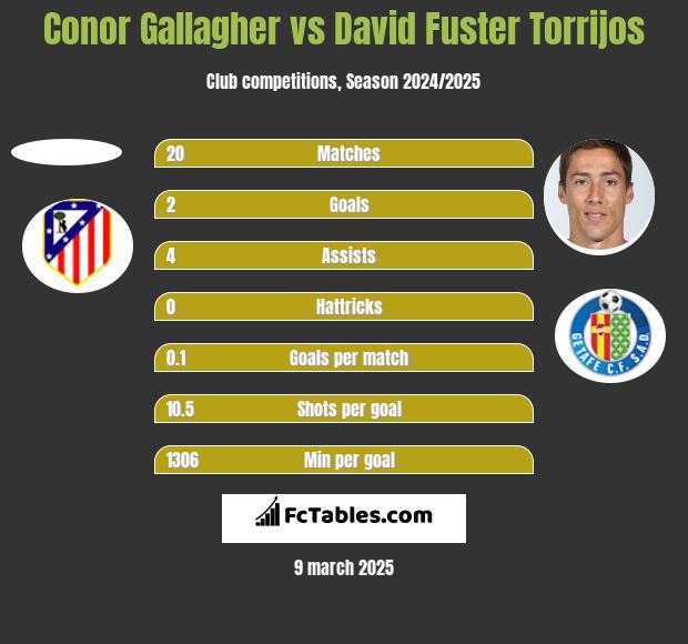 Conor Gallagher vs David Fuster Torrijos h2h player stats