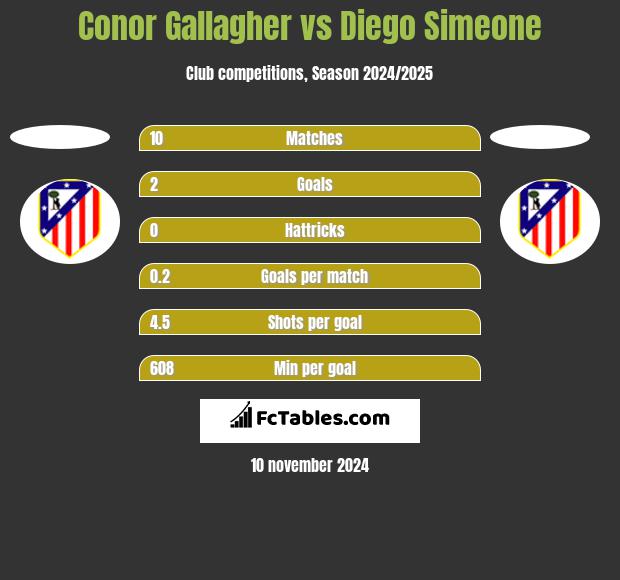 Conor Gallagher vs Diego Simeone h2h player stats