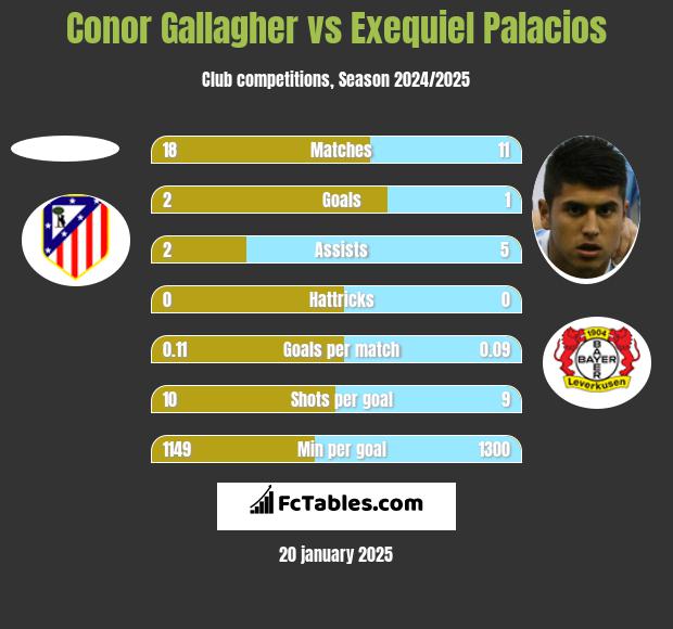 Conor Gallagher vs Exequiel Palacios h2h player stats