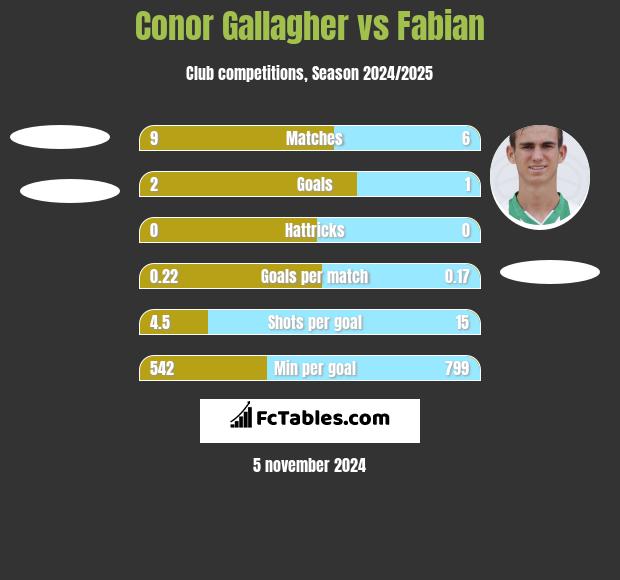 Conor Gallagher vs Fabian h2h player stats