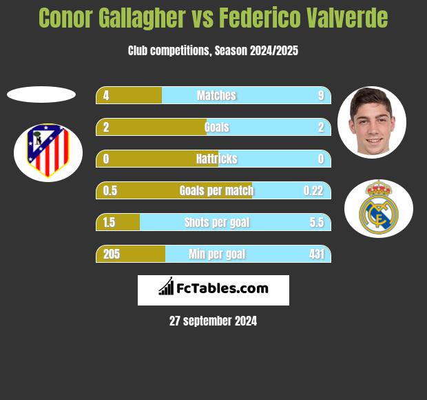 Conor Gallagher vs Federico Valverde h2h player stats