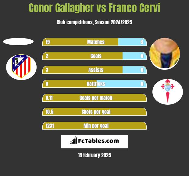 Conor Gallagher vs Franco Cervi h2h player stats