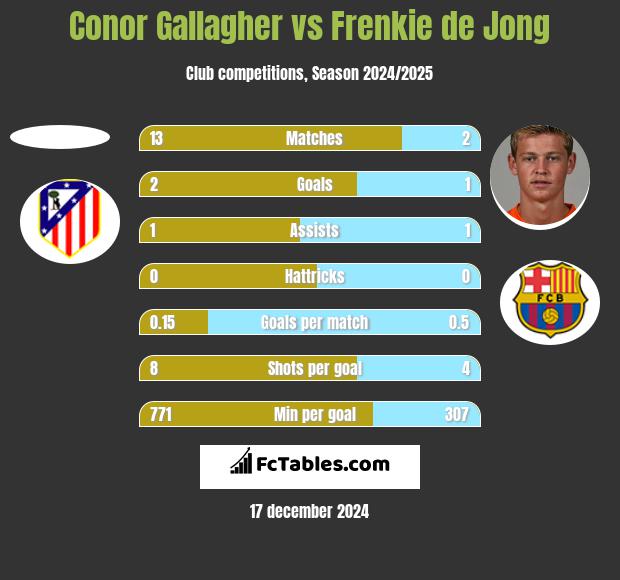 Conor Gallagher vs Frenkie de Jong h2h player stats