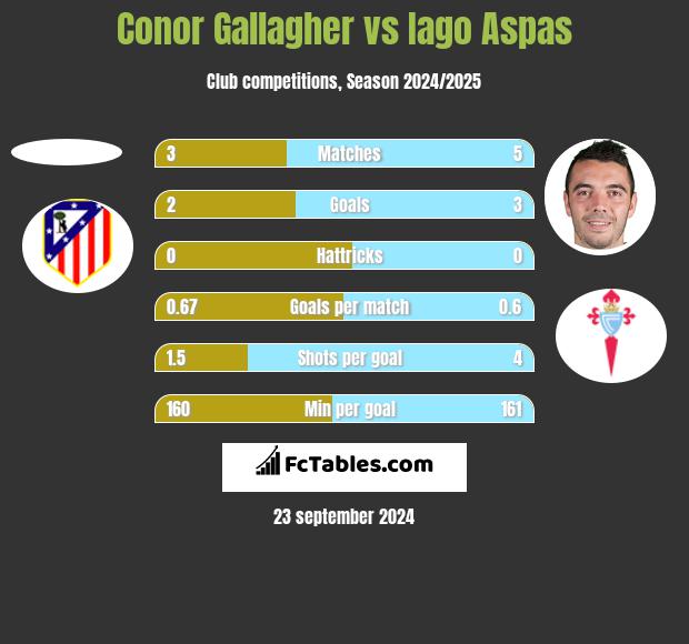 Conor Gallagher vs Iago Aspas h2h player stats