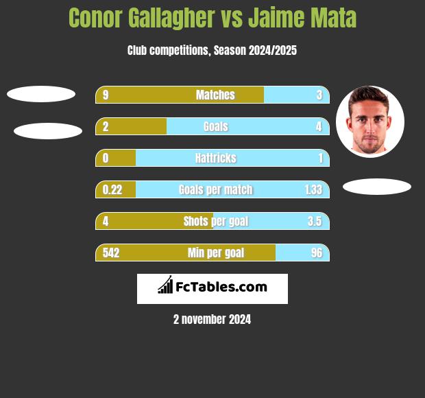 Conor Gallagher vs Jaime Mata h2h player stats