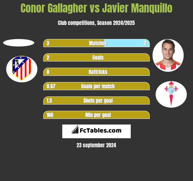 Conor Gallagher vs Javier Manquillo h2h player stats