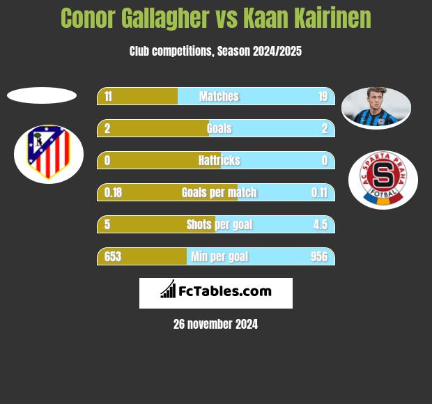 Conor Gallagher vs Kaan Kairinen h2h player stats