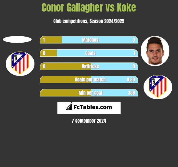 Conor Gallagher vs Koke h2h player stats