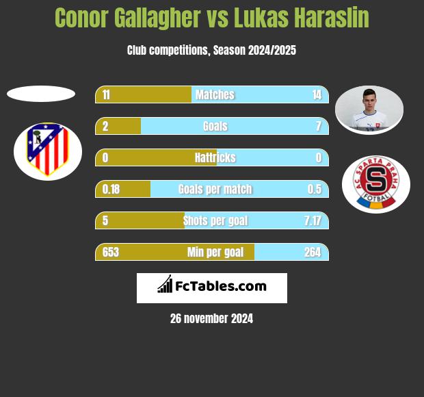 Conor Gallagher vs Lukas Haraslin h2h player stats