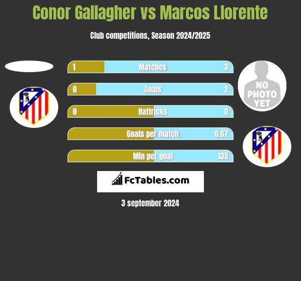 Conor Gallagher vs Marcos Llorente h2h player stats