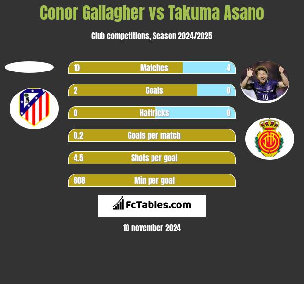 Conor Gallagher vs Takuma Asano h2h player stats