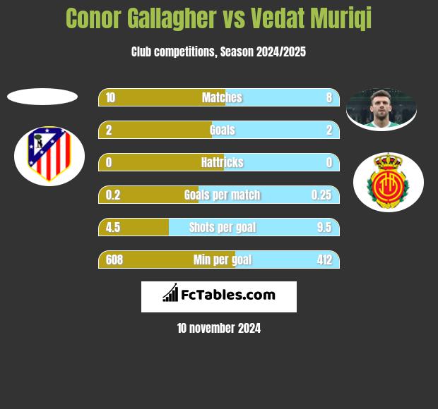 Conor Gallagher vs Vedat Muriqi h2h player stats