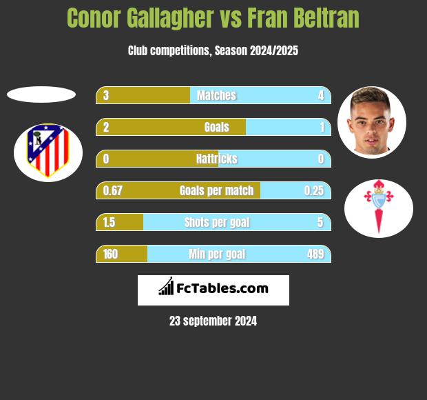 Conor Gallagher vs Fran Beltran h2h player stats