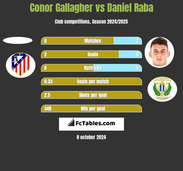 Conor Gallagher vs Daniel Raba h2h player stats