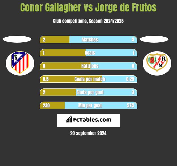 Conor Gallagher vs Jorge de Frutos h2h player stats