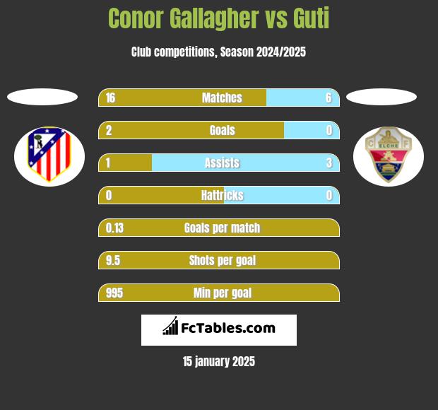 Conor Gallagher vs Guti h2h player stats