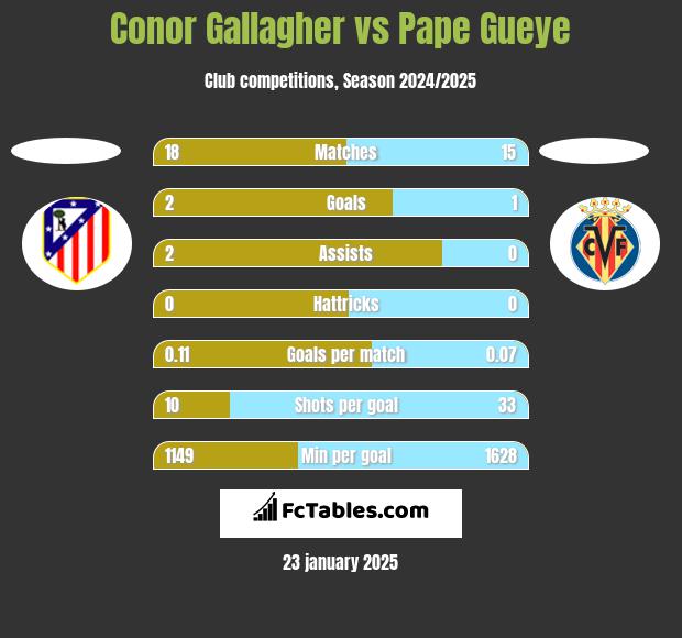 Conor Gallagher vs Pape Gueye h2h player stats