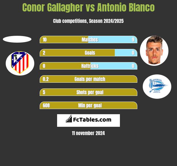 Conor Gallagher vs Antonio Blanco h2h player stats