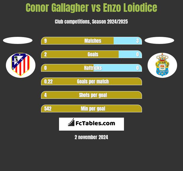 Conor Gallagher vs Enzo Loiodice h2h player stats