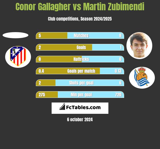 Conor Gallagher vs Martin Zubimendi h2h player stats