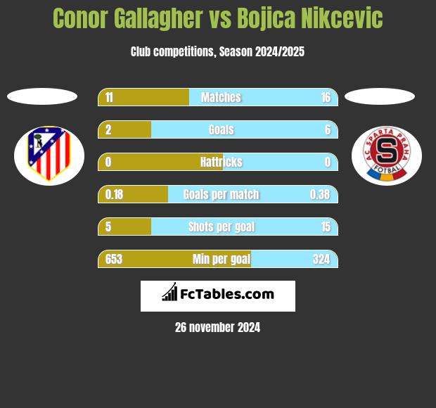 Conor Gallagher vs Bojica Nikcevic h2h player stats