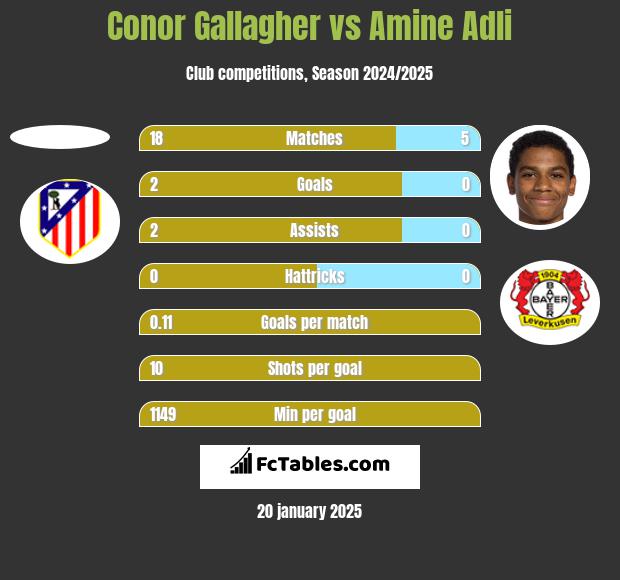 Conor Gallagher vs Amine Adli h2h player stats