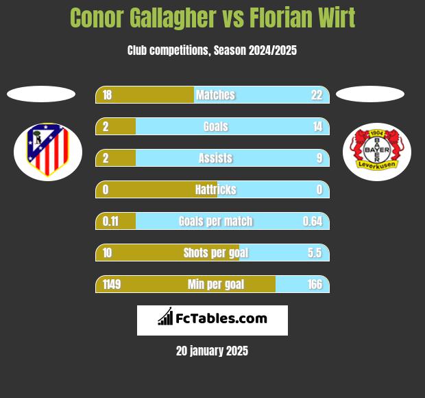 Conor Gallagher vs Florian Wirt h2h player stats