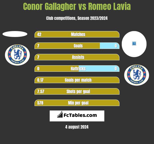 Conor Gallagher vs Romeo Lavia h2h player stats