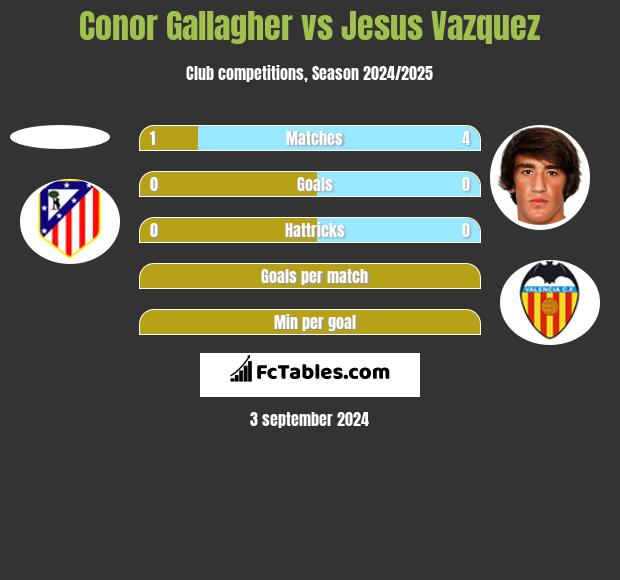 Conor Gallagher vs Jesus Vazquez h2h player stats